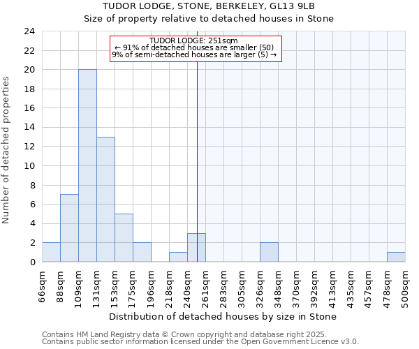 TUDOR LODGE, STONE, BERKELEY, GL13 9LB: Size of property relative to detached houses houses in Stone