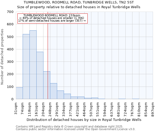 TUMBLEWOOD, RODMELL ROAD, TUNBRIDGE WELLS, TN2 5ST: Size of property relative to detached houses houses in Royal Tunbridge Wells