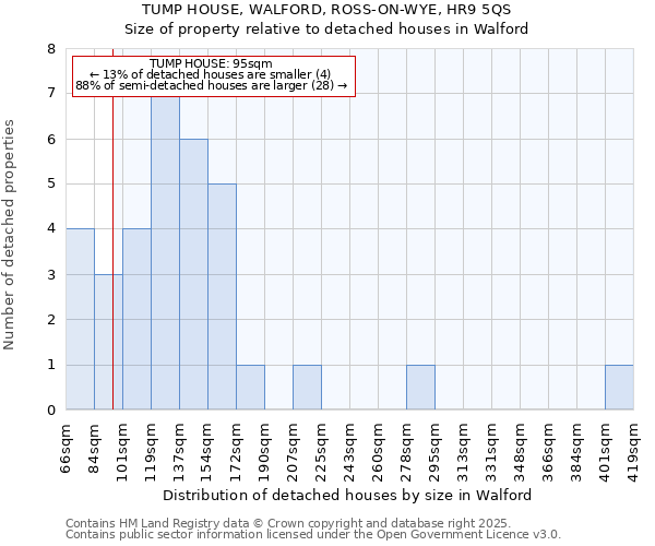 TUMP HOUSE, WALFORD, ROSS-ON-WYE, HR9 5QS: Size of property relative to detached houses houses in Walford