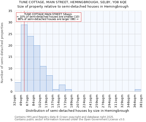 TUNE COTTAGE, MAIN STREET, HEMINGBROUGH, SELBY, YO8 6QE: Size of property relative to semi-detached houses houses in Hemingbrough