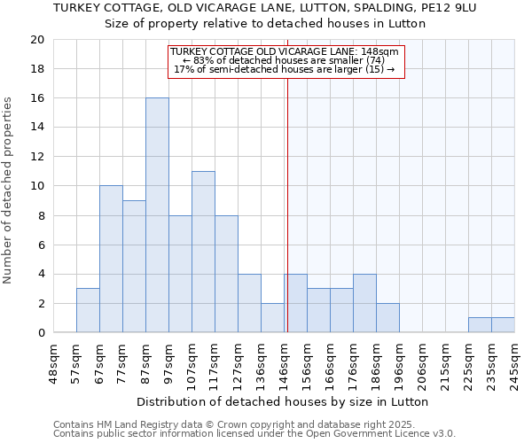 TURKEY COTTAGE, OLD VICARAGE LANE, LUTTON, SPALDING, PE12 9LU: Size of property relative to detached houses houses in Lutton