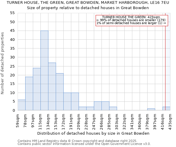 TURNER HOUSE, THE GREEN, GREAT BOWDEN, MARKET HARBOROUGH, LE16 7EU: Size of property relative to detached houses houses in Great Bowden
