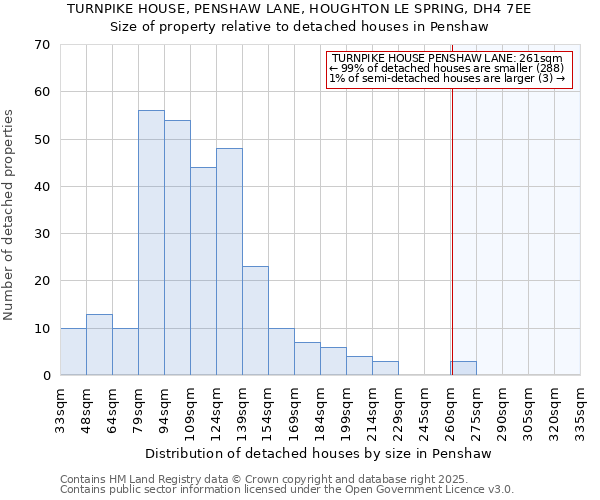 TURNPIKE HOUSE, PENSHAW LANE, HOUGHTON LE SPRING, DH4 7EE: Size of property relative to detached houses houses in Penshaw
