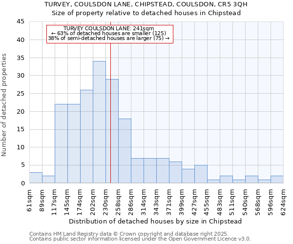 TURVEY, COULSDON LANE, CHIPSTEAD, COULSDON, CR5 3QH: Size of property relative to detached houses houses in Chipstead