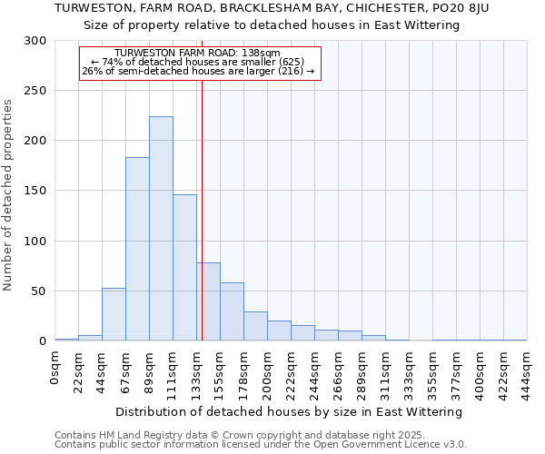 TURWESTON, FARM ROAD, BRACKLESHAM BAY, CHICHESTER, PO20 8JU: Size of property relative to detached houses houses in East Wittering