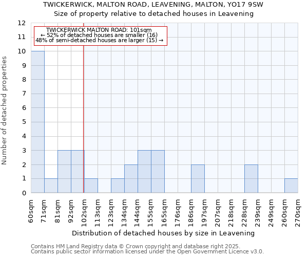 TWICKERWICK, MALTON ROAD, LEAVENING, MALTON, YO17 9SW: Size of property relative to detached houses houses in Leavening
