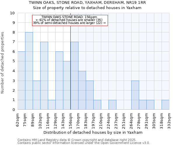TWINN OAKS, STONE ROAD, YAXHAM, DEREHAM, NR19 1RR: Size of property relative to detached houses houses in Yaxham