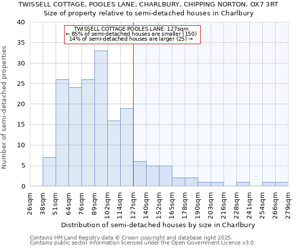 TWISSELL COTTAGE, POOLES LANE, CHARLBURY, CHIPPING NORTON, OX7 3RT: Size of property relative to semi-detached houses houses in Charlbury