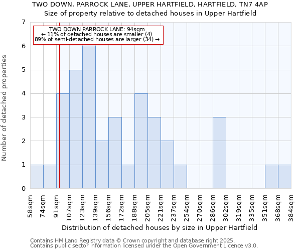 TWO DOWN, PARROCK LANE, UPPER HARTFIELD, HARTFIELD, TN7 4AP: Size of property relative to detached houses houses in Upper Hartfield