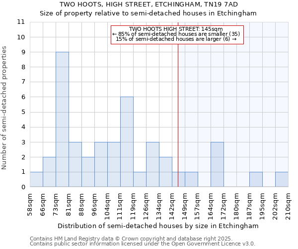 TWO HOOTS, HIGH STREET, ETCHINGHAM, TN19 7AD: Size of property relative to semi-detached houses houses in Etchingham