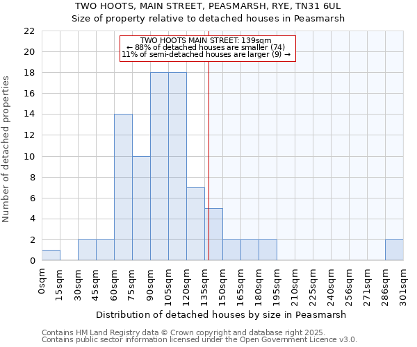 TWO HOOTS, MAIN STREET, PEASMARSH, RYE, TN31 6UL: Size of property relative to detached houses houses in Peasmarsh