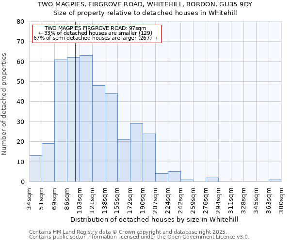 TWO MAGPIES, FIRGROVE ROAD, WHITEHILL, BORDON, GU35 9DY: Size of property relative to detached houses houses in Whitehill
