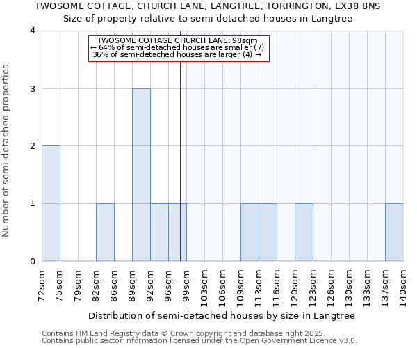 TWOSOME COTTAGE, CHURCH LANE, LANGTREE, TORRINGTON, EX38 8NS: Size of property relative to semi-detached houses houses in Langtree