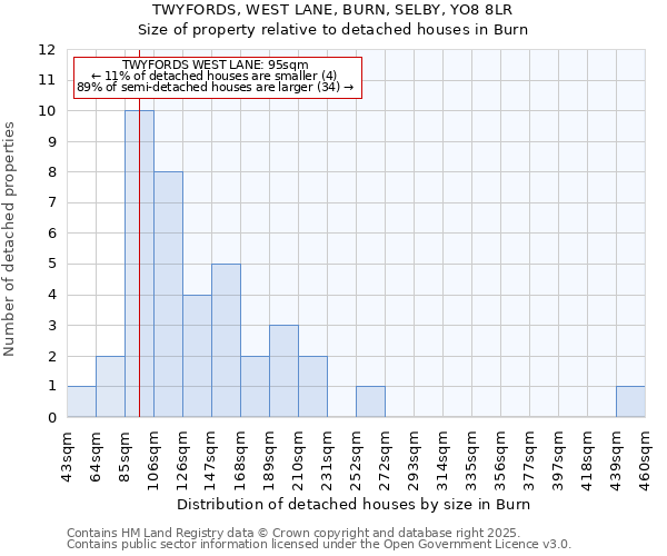 TWYFORDS, WEST LANE, BURN, SELBY, YO8 8LR: Size of property relative to detached houses houses in Burn