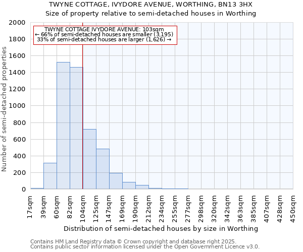 TWYNE COTTAGE, IVYDORE AVENUE, WORTHING, BN13 3HX: Size of property relative to semi-detached houses houses in Worthing