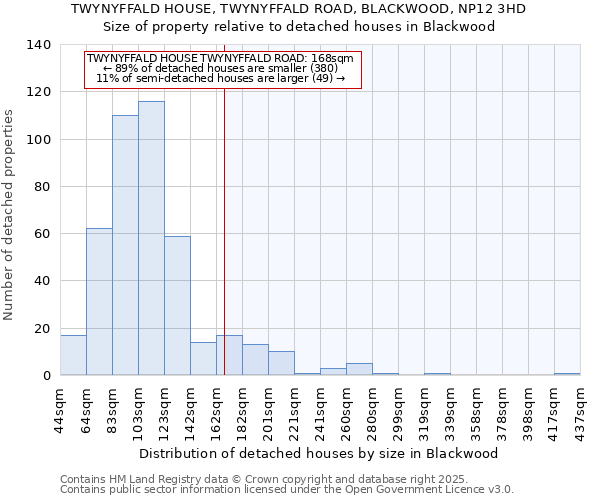 TWYNYFFALD HOUSE, TWYNYFFALD ROAD, BLACKWOOD, NP12 3HD: Size of property relative to detached houses houses in Blackwood