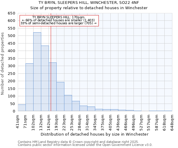 TY BRYN, SLEEPERS HILL, WINCHESTER, SO22 4NF: Size of property relative to detached houses houses in Winchester