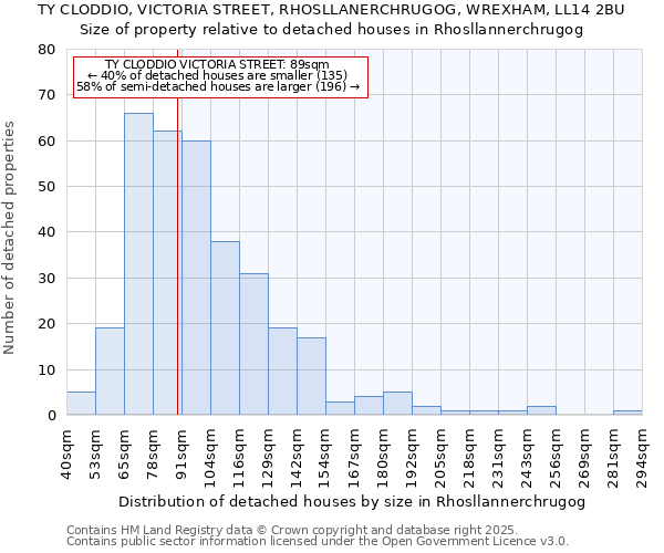 TY CLODDIO, VICTORIA STREET, RHOSLLANERCHRUGOG, WREXHAM, LL14 2BU: Size of property relative to detached houses houses in Rhosllannerchrugog