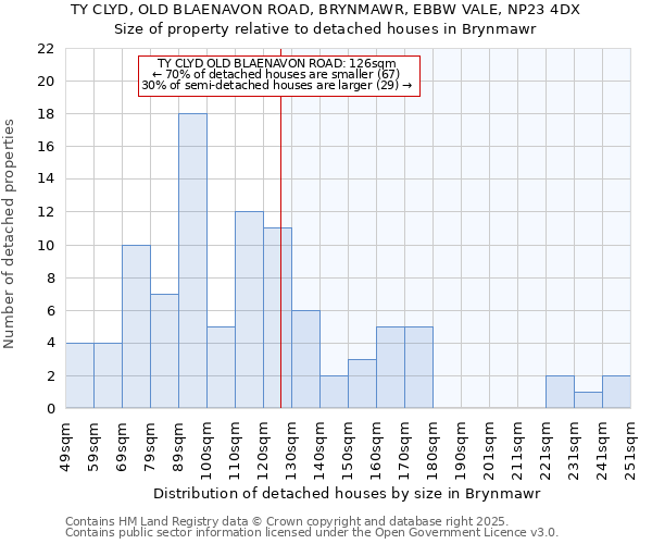 TY CLYD, OLD BLAENAVON ROAD, BRYNMAWR, EBBW VALE, NP23 4DX: Size of property relative to detached houses houses in Brynmawr