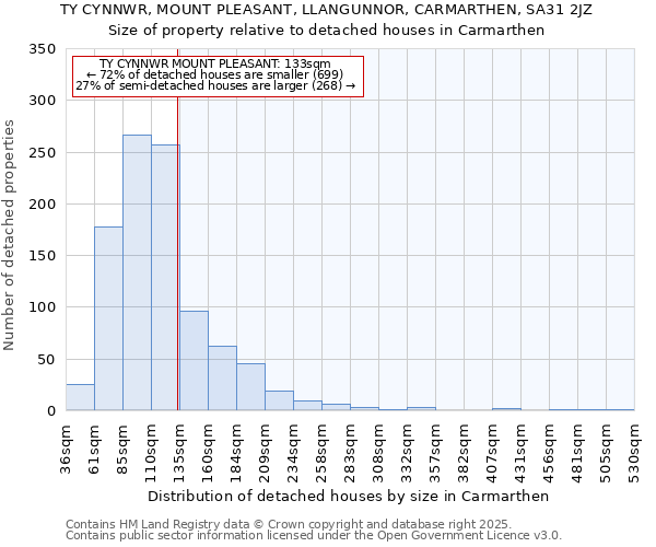 TY CYNNWR, MOUNT PLEASANT, LLANGUNNOR, CARMARTHEN, SA31 2JZ: Size of property relative to detached houses houses in Carmarthen