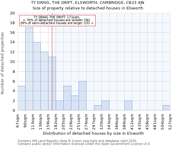 TY DRAIG, THE DRIFT, ELSWORTH, CAMBRIDGE, CB23 4JN: Size of property relative to detached houses houses in Elsworth
