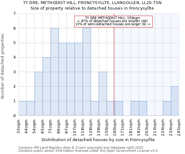 TY DRE, METHODIST HILL, FRONCYSYLLTE, LLANGOLLEN, LL20 7SN: Size of property relative to detached houses houses in Froncysyllte