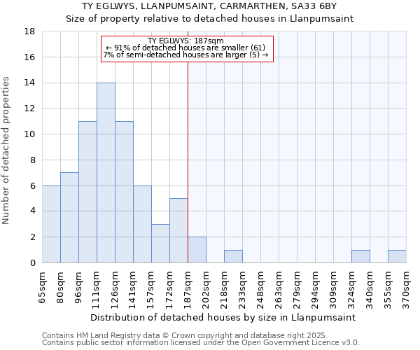 TY EGLWYS, LLANPUMSAINT, CARMARTHEN, SA33 6BY: Size of property relative to detached houses houses in Llanpumsaint