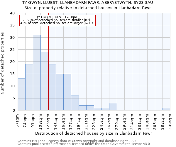 TY GWYN, LLUEST, LLANBADARN FAWR, ABERYSTWYTH, SY23 3AU: Size of property relative to detached houses houses in Llanbadarn Fawr