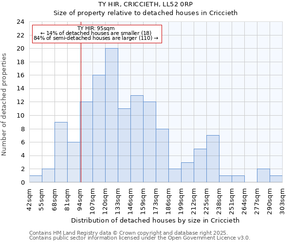 TY HIR, CRICCIETH, LL52 0RP: Size of property relative to detached houses houses in Criccieth