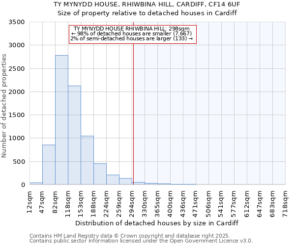TY MYNYDD HOUSE, RHIWBINA HILL, CARDIFF, CF14 6UF: Size of property relative to detached houses houses in Cardiff