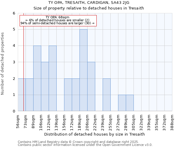 TY OPA, TRESAITH, CARDIGAN, SA43 2JG: Size of property relative to detached houses houses in Tresaith