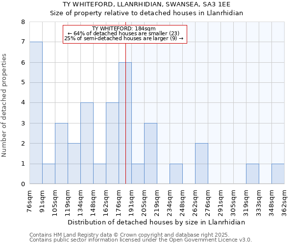 TY WHITEFORD, LLANRHIDIAN, SWANSEA, SA3 1EE: Size of property relative to detached houses houses in Llanrhidian