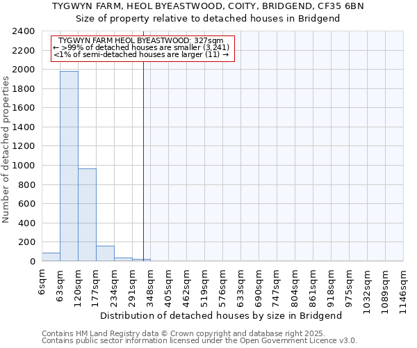 TYGWYN FARM, HEOL BYEASTWOOD, COITY, BRIDGEND, CF35 6BN: Size of property relative to detached houses houses in Bridgend