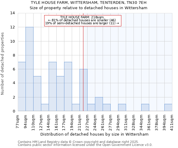 TYLE HOUSE FARM, WITTERSHAM, TENTERDEN, TN30 7EH: Size of property relative to detached houses houses in Wittersham