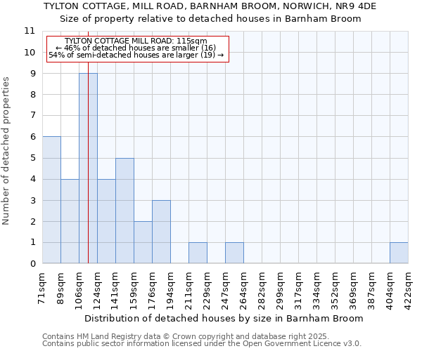 TYLTON COTTAGE, MILL ROAD, BARNHAM BROOM, NORWICH, NR9 4DE: Size of property relative to detached houses houses in Barnham Broom