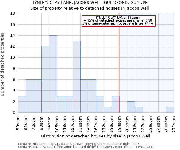 TYNLEY, CLAY LANE, JACOBS WELL, GUILDFORD, GU4 7PF: Size of property relative to detached houses houses in Jacobs Well