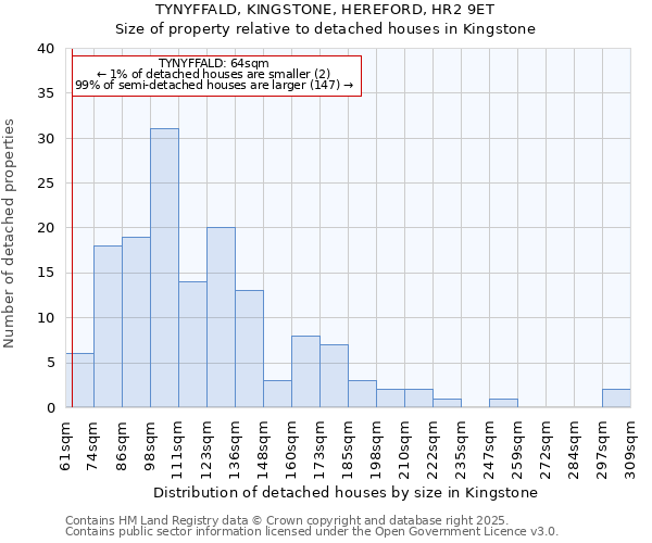 TYNYFFALD, KINGSTONE, HEREFORD, HR2 9ET: Size of property relative to detached houses houses in Kingstone