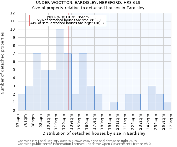 UNDER WOOTTON, EARDISLEY, HEREFORD, HR3 6LS: Size of property relative to detached houses houses in Eardisley