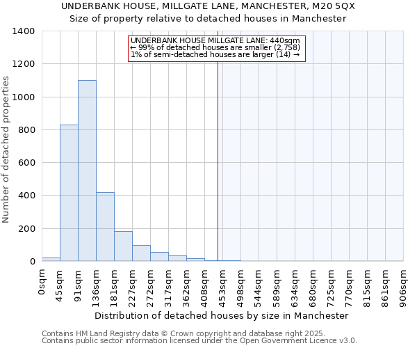UNDERBANK HOUSE, MILLGATE LANE, MANCHESTER, M20 5QX: Size of property relative to detached houses houses in Manchester