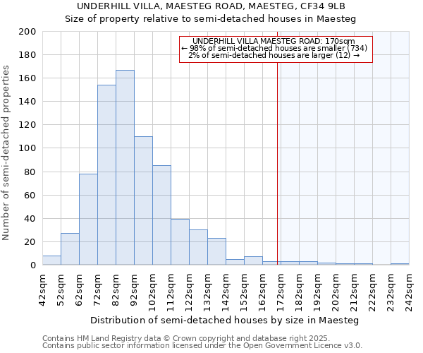 UNDERHILL VILLA, MAESTEG ROAD, MAESTEG, CF34 9LB: Size of property relative to semi-detached houses houses in Maesteg