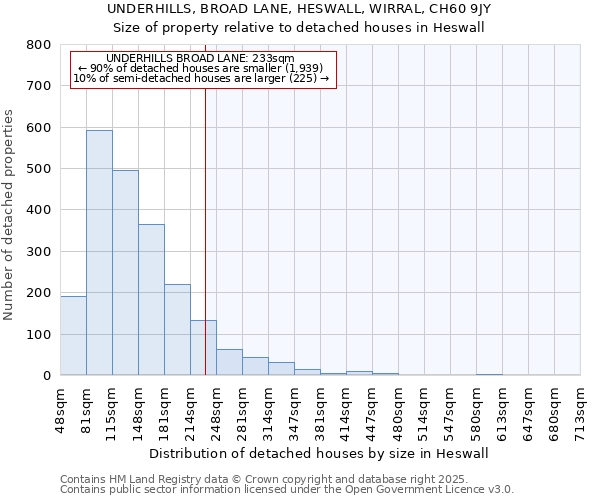 UNDERHILLS, BROAD LANE, HESWALL, WIRRAL, CH60 9JY: Size of property relative to detached houses houses in Heswall