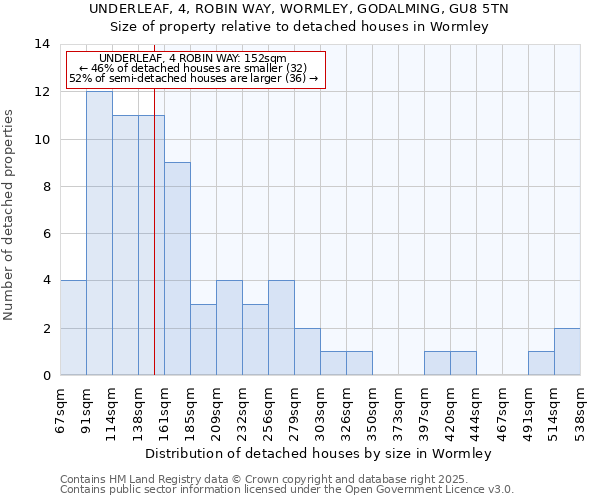 UNDERLEAF, 4, ROBIN WAY, WORMLEY, GODALMING, GU8 5TN: Size of property relative to detached houses houses in Wormley