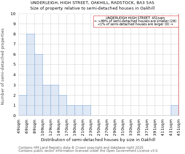 UNDERLEIGH, HIGH STREET, OAKHILL, RADSTOCK, BA3 5AS: Size of property relative to semi-detached houses houses in Oakhill