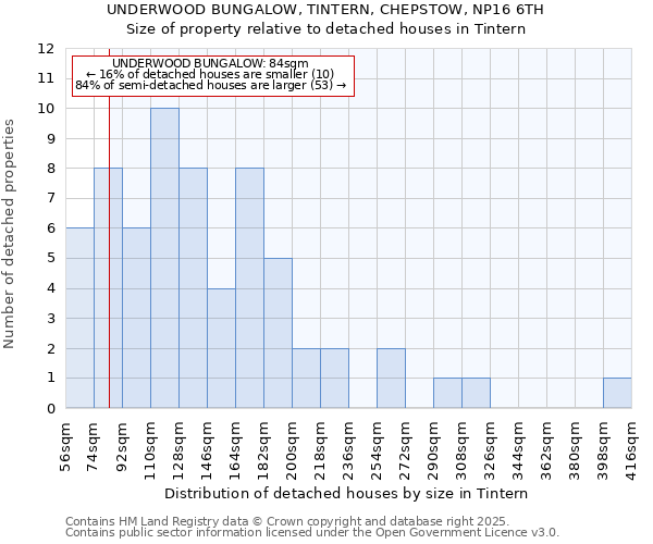 UNDERWOOD BUNGALOW, TINTERN, CHEPSTOW, NP16 6TH: Size of property relative to detached houses houses in Tintern