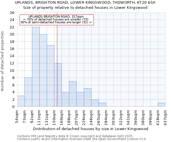 UPLANDS, BRIGHTON ROAD, LOWER KINGSWOOD, TADWORTH, KT20 6SX: Size of property relative to detached houses houses in Lower Kingswood