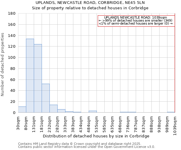 UPLANDS, NEWCASTLE ROAD, CORBRIDGE, NE45 5LN: Size of property relative to detached houses houses in Corbridge