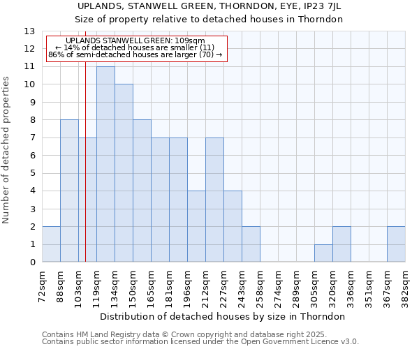 UPLANDS, STANWELL GREEN, THORNDON, EYE, IP23 7JL: Size of property relative to detached houses houses in Thorndon