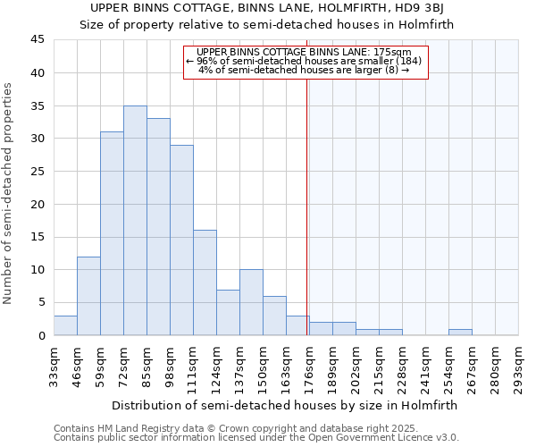 UPPER BINNS COTTAGE, BINNS LANE, HOLMFIRTH, HD9 3BJ: Size of property relative to semi-detached houses houses in Holmfirth