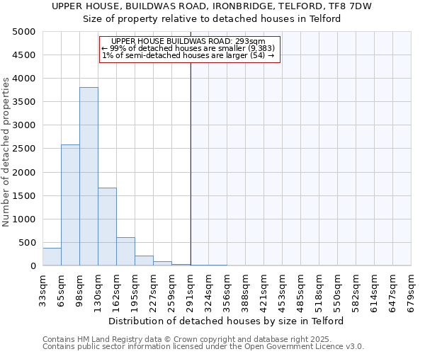 UPPER HOUSE, BUILDWAS ROAD, IRONBRIDGE, TELFORD, TF8 7DW: Size of property relative to detached houses houses in Telford