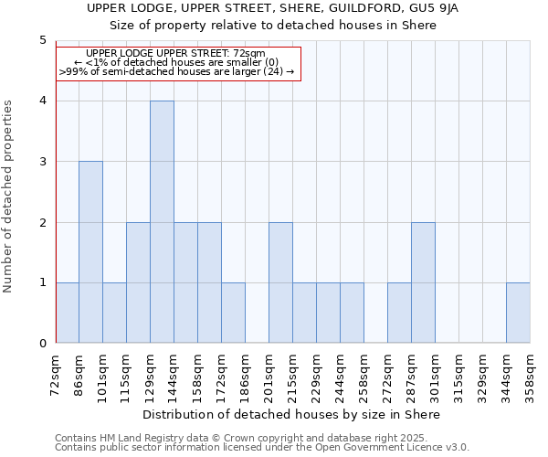 UPPER LODGE, UPPER STREET, SHERE, GUILDFORD, GU5 9JA: Size of property relative to detached houses houses in Shere